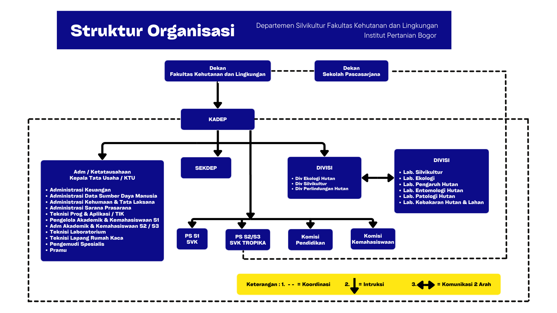 STRUKTUR ORGANISASI